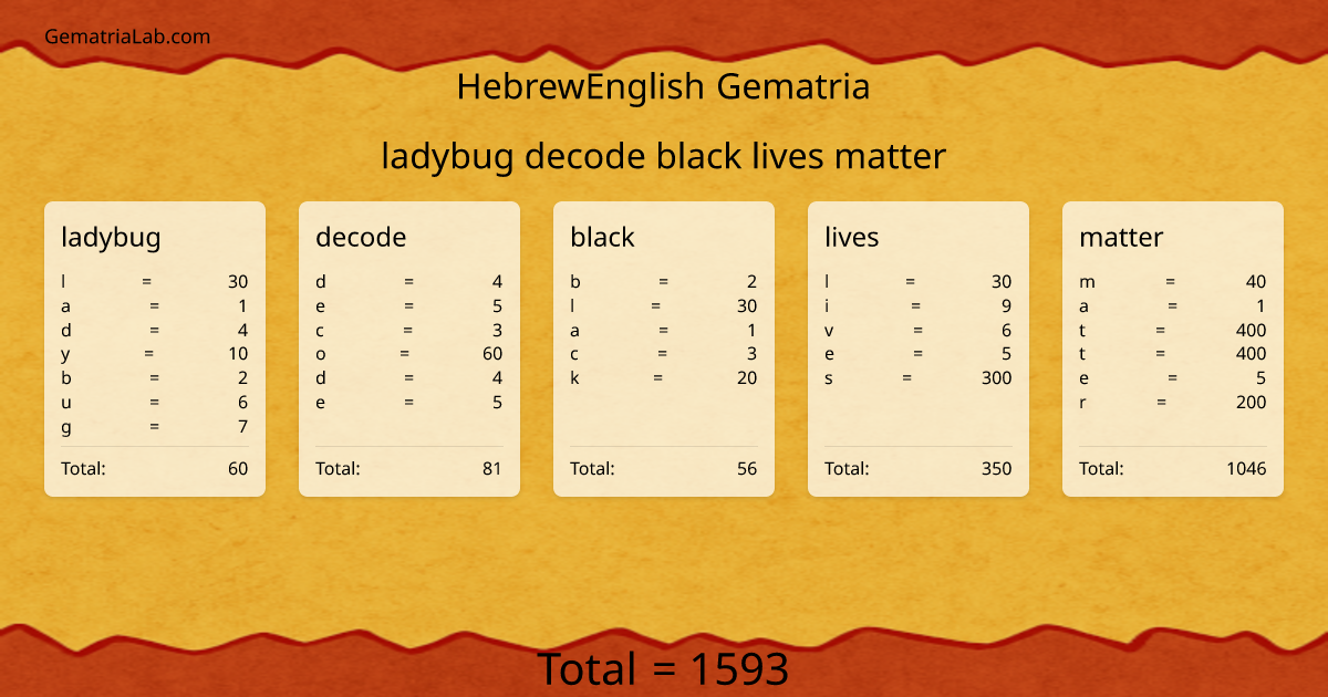 ladybug decode black lives matter in hebrewEnglish Gematria